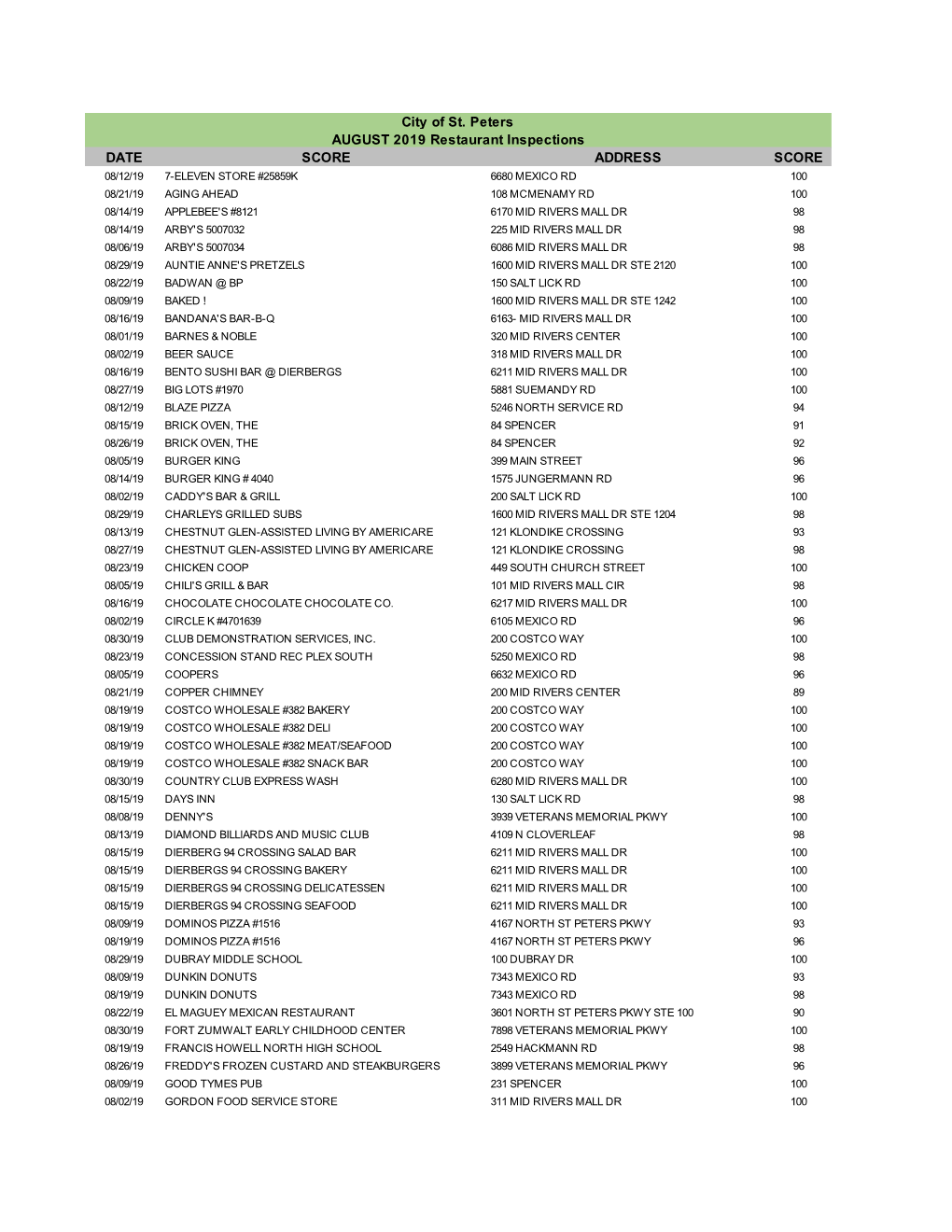 Restaurant Inspections