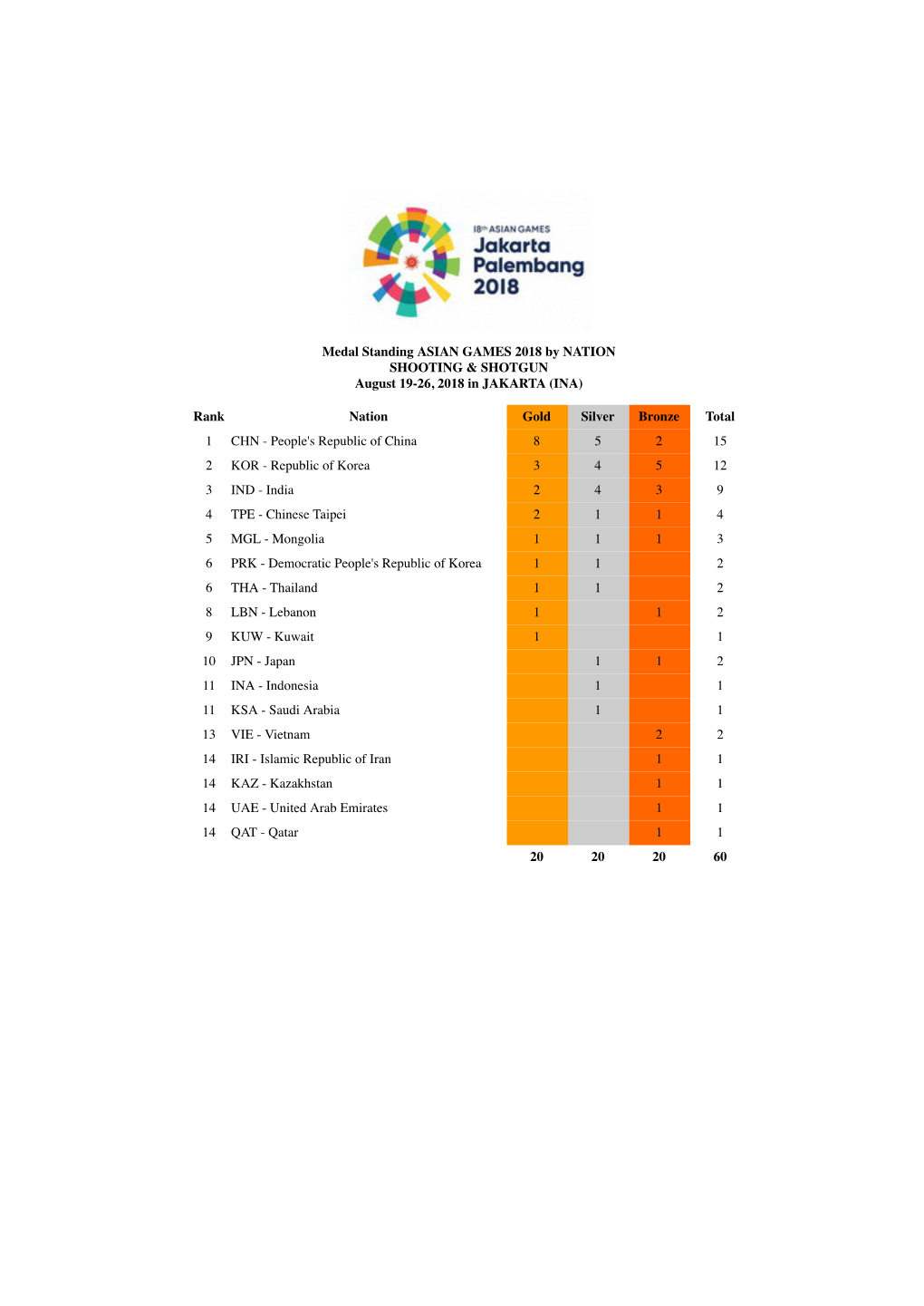 Complete Results of the Asian Games 2018 in Jakarta