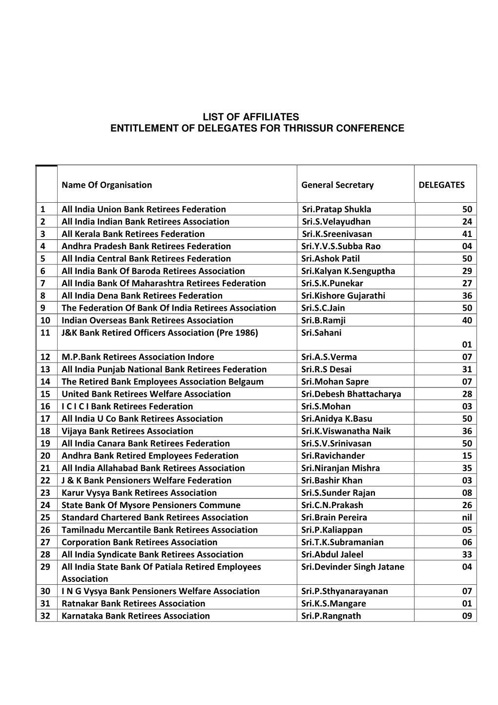 List of Affiliates Entitlement of Delegates for Thrissur Conference