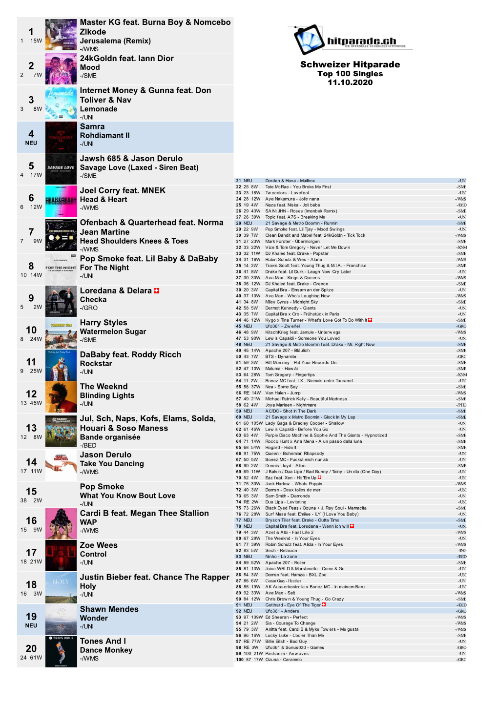 Schweizer Hitparade 27W -/SME Top 100 Singles 11.10.2020 Internet Money & Gunna Feat