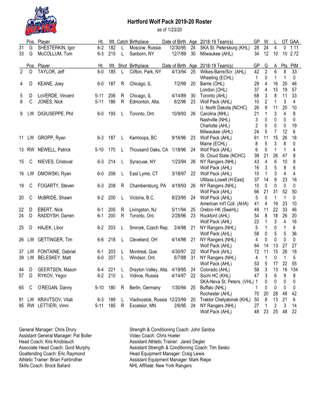 Hartford Wolf Pack 2019-20 Roster As of 1/23/20