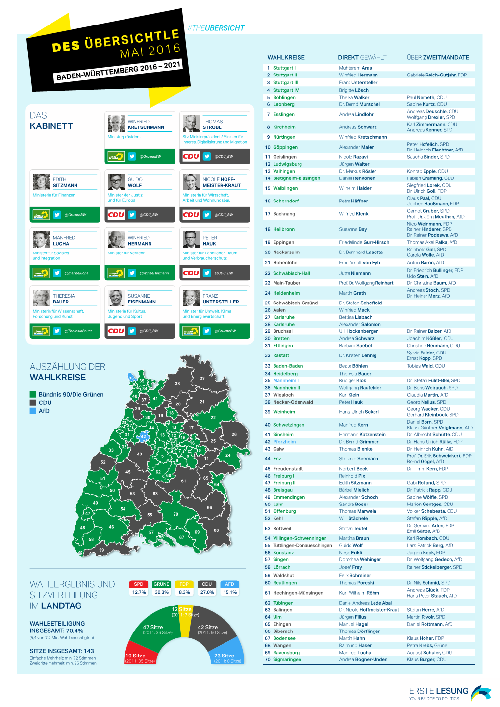 Des Übersichtle Mai 2016