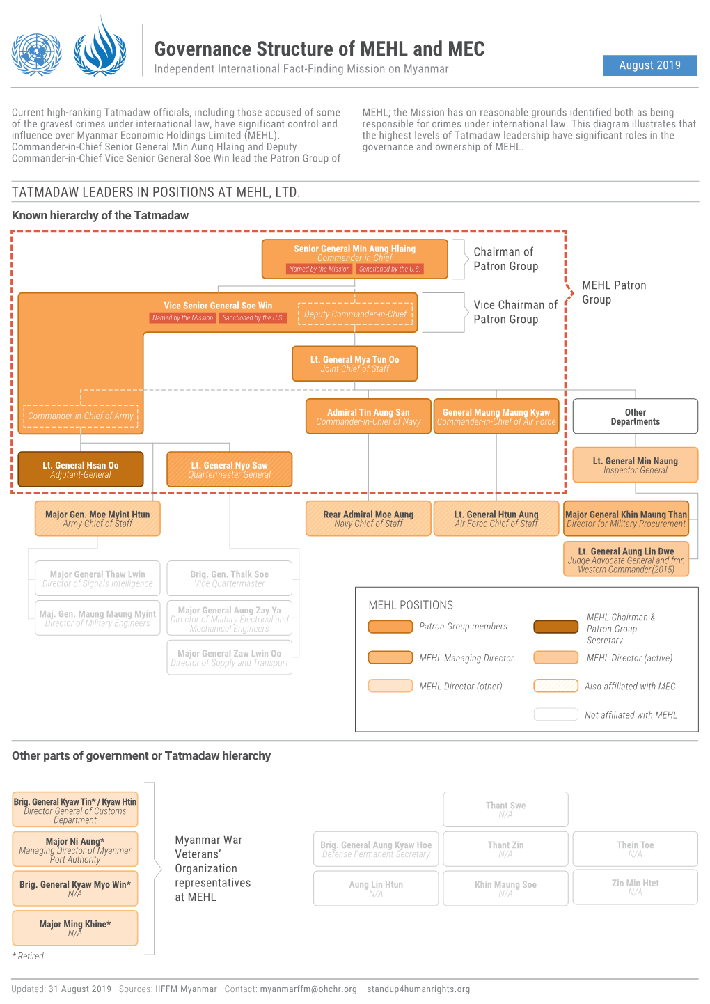 Governance Structure of MEHL and MEC Independent International Fact-Finding Mission on Myanmar August 2019