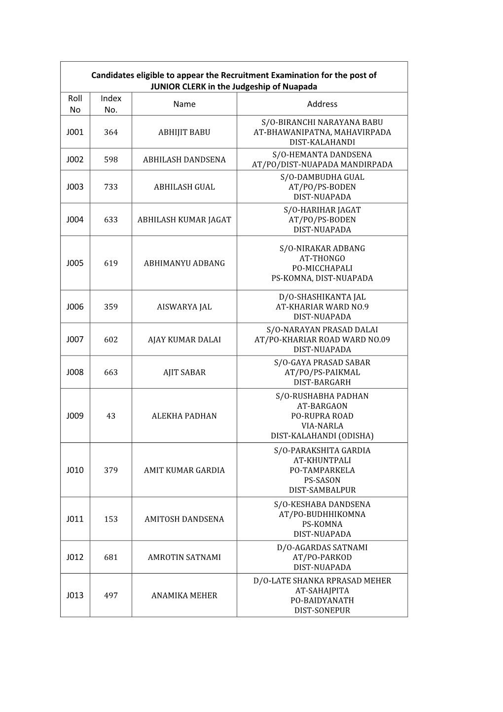 Group C Selected Candidate List for the Written Examination