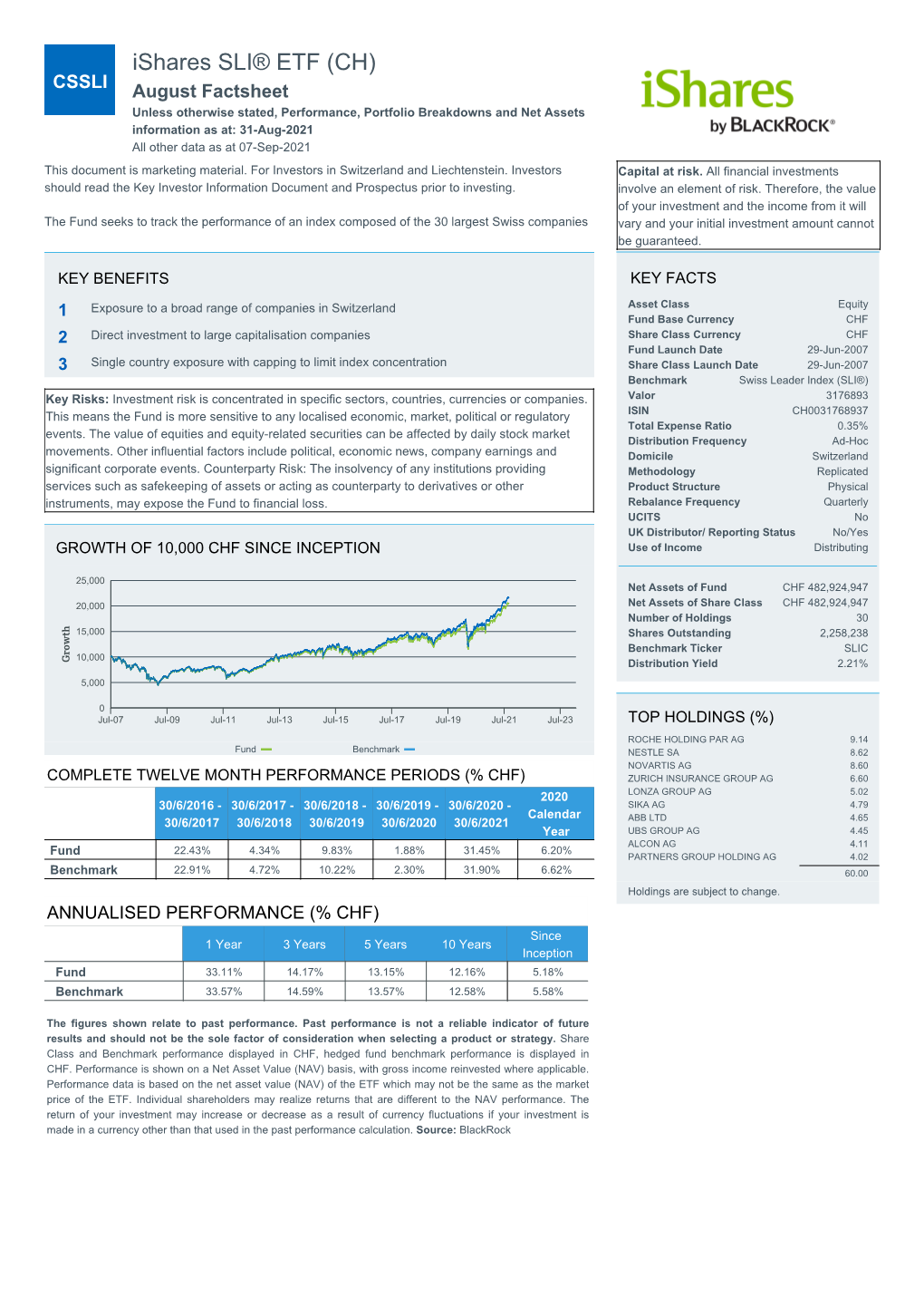 Ishares SLI® ETF (CH)