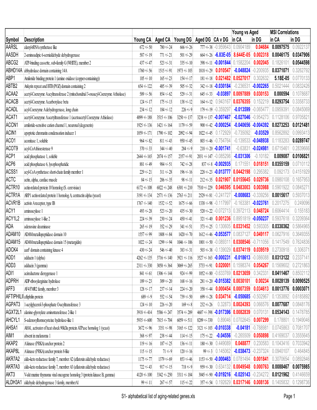 S1- Alphabetical List of Aging-Related Genes