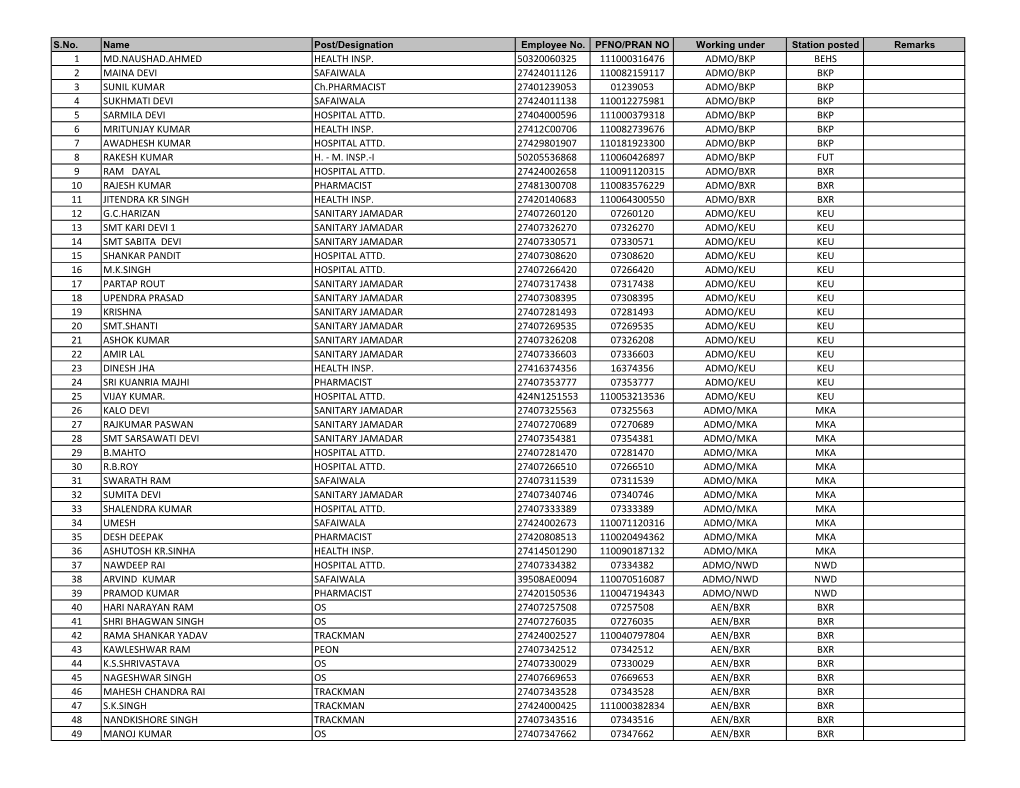 1 Md.Naushad.Ahmed Health Insp. 50320060325 111000316476 Admo/Bkp Behs 2 Maina Devi Safaiwala 27424011126 110082159117 Admo/Bkp