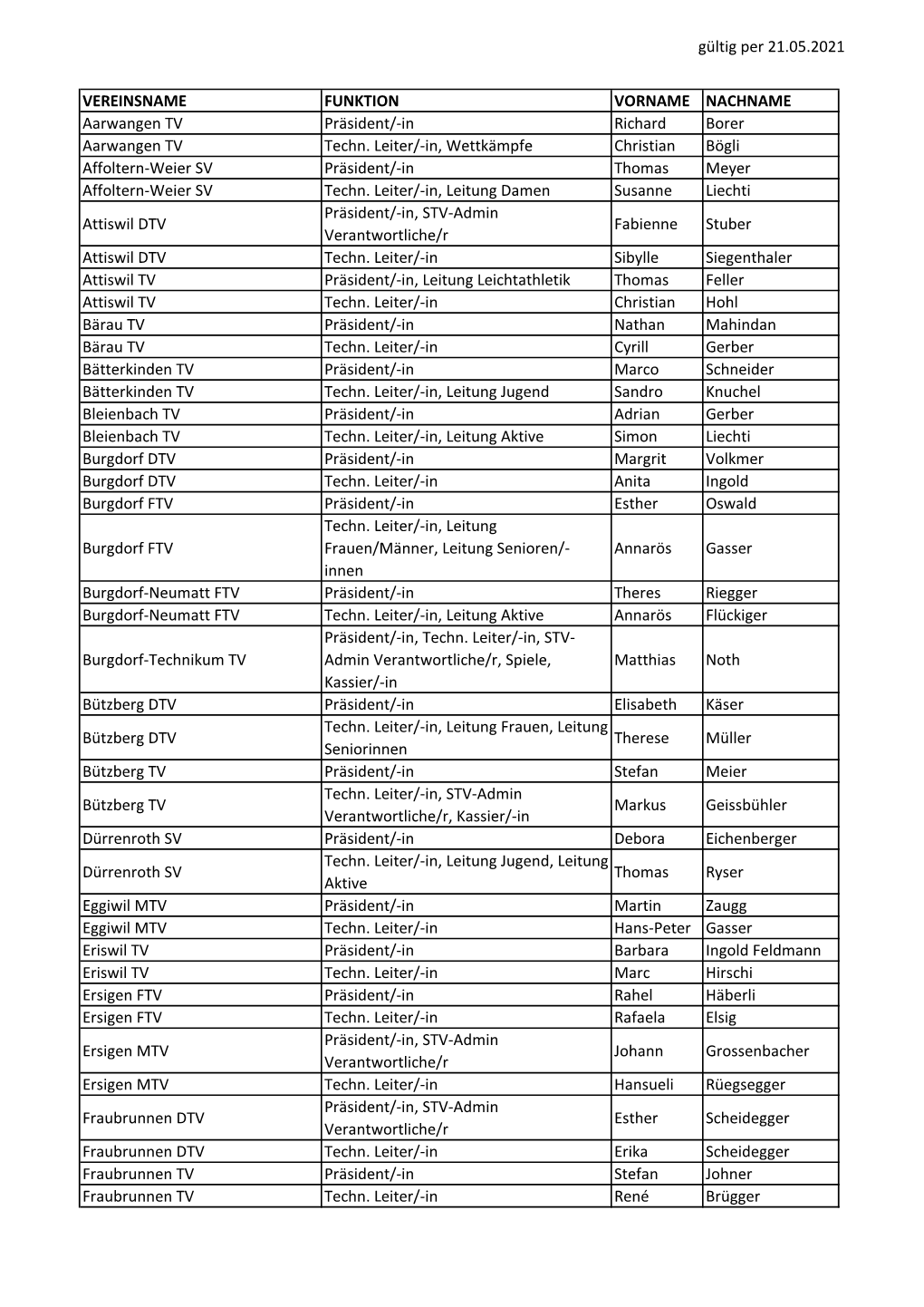 Gültig Per 21.05.2021 VEREINSNAME FUNKTION VORNAME NACHNAME Aarwangen TV Präsident/-In Richard Borer Aarwangen TV Techn. Leite