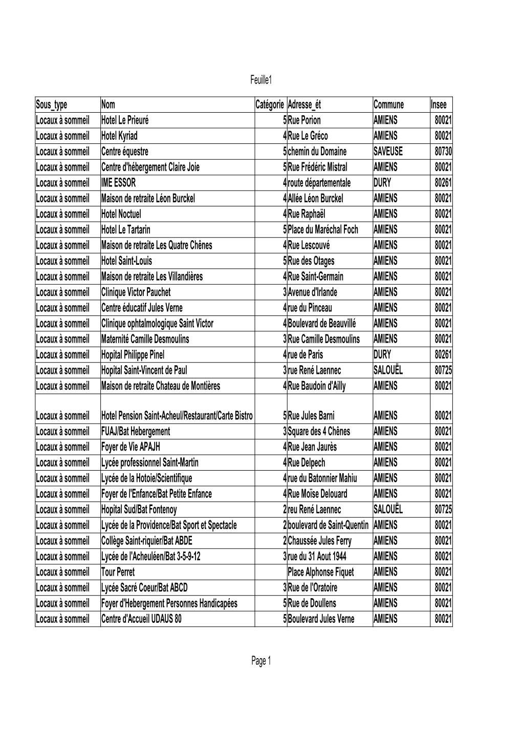 Feuille1 Page 1 Sous Type Nom Catégorie Commune Locaux À