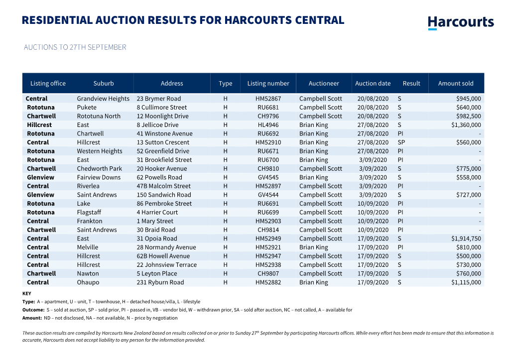 Residential Auction Results for Harcourts Central