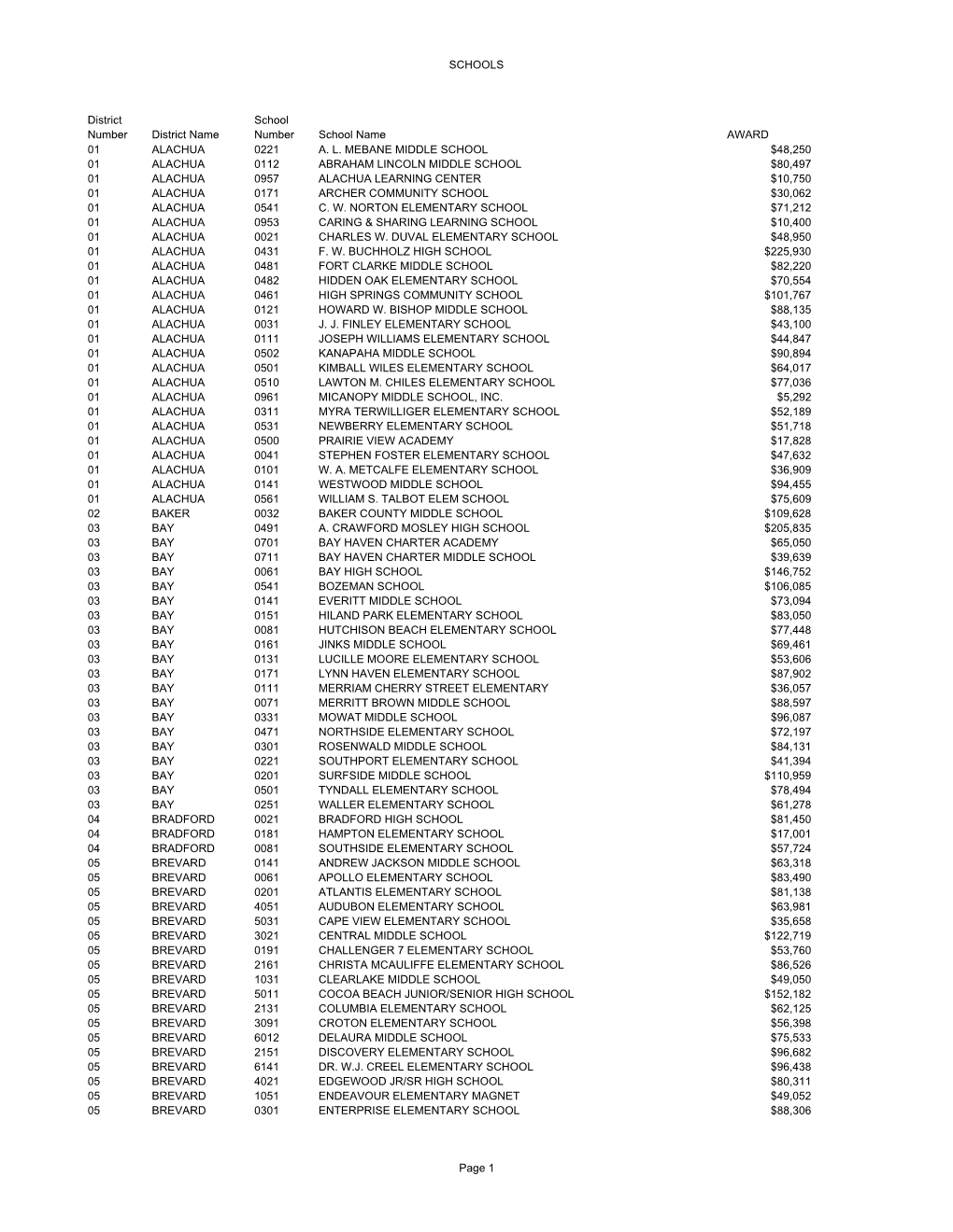 SCHOOLS District School Number