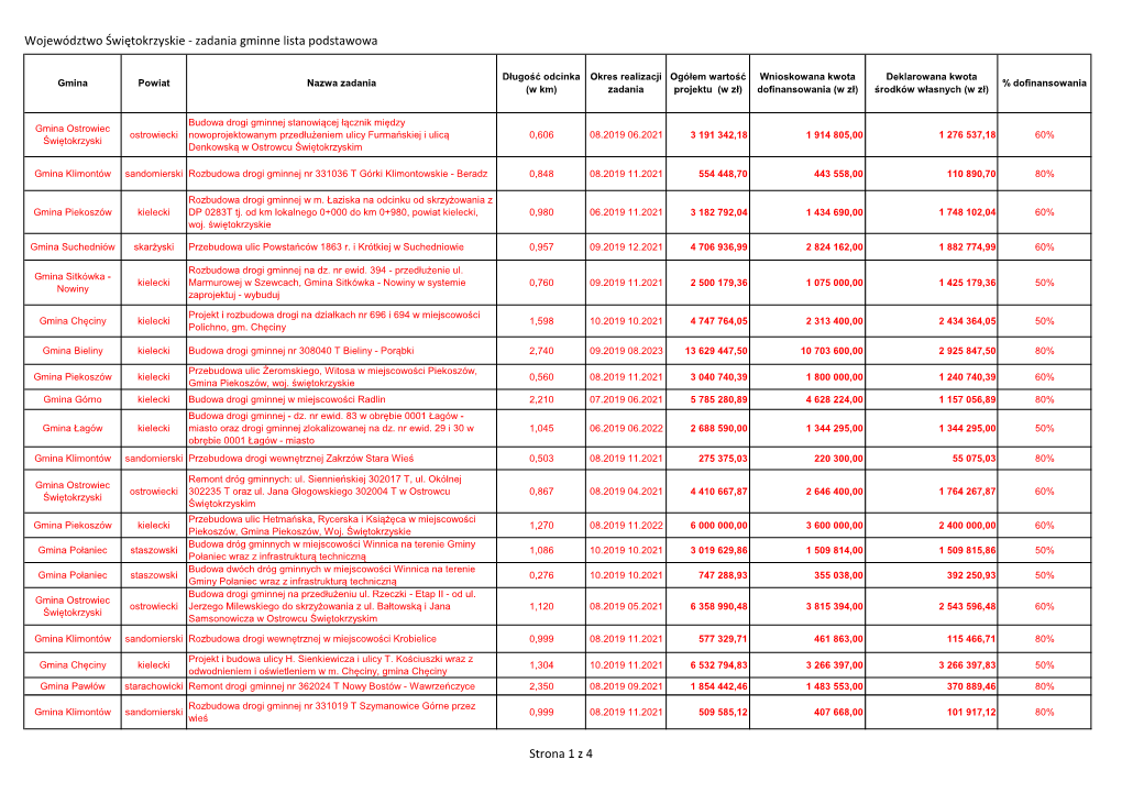 Województwo Świętokrzyskie - Zadania Gminne Lista Podstawowa