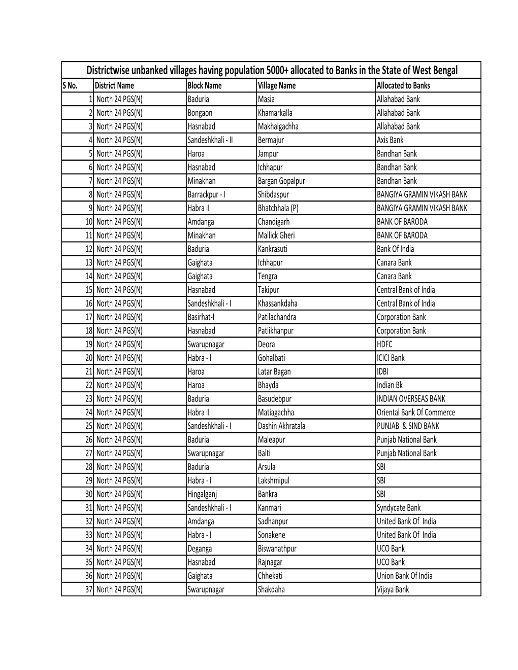 Districtwise Unbanked Villages Having Population 5000+ Allocated to Banks in the State of West Bengal S No