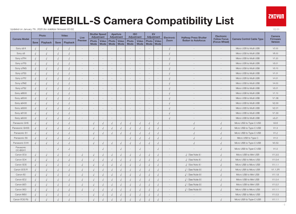 WEEBILL-S Camera Compatibility List Updated on January 7Th, 2020 (For Stabilizer Firmware V2.02) V2.00