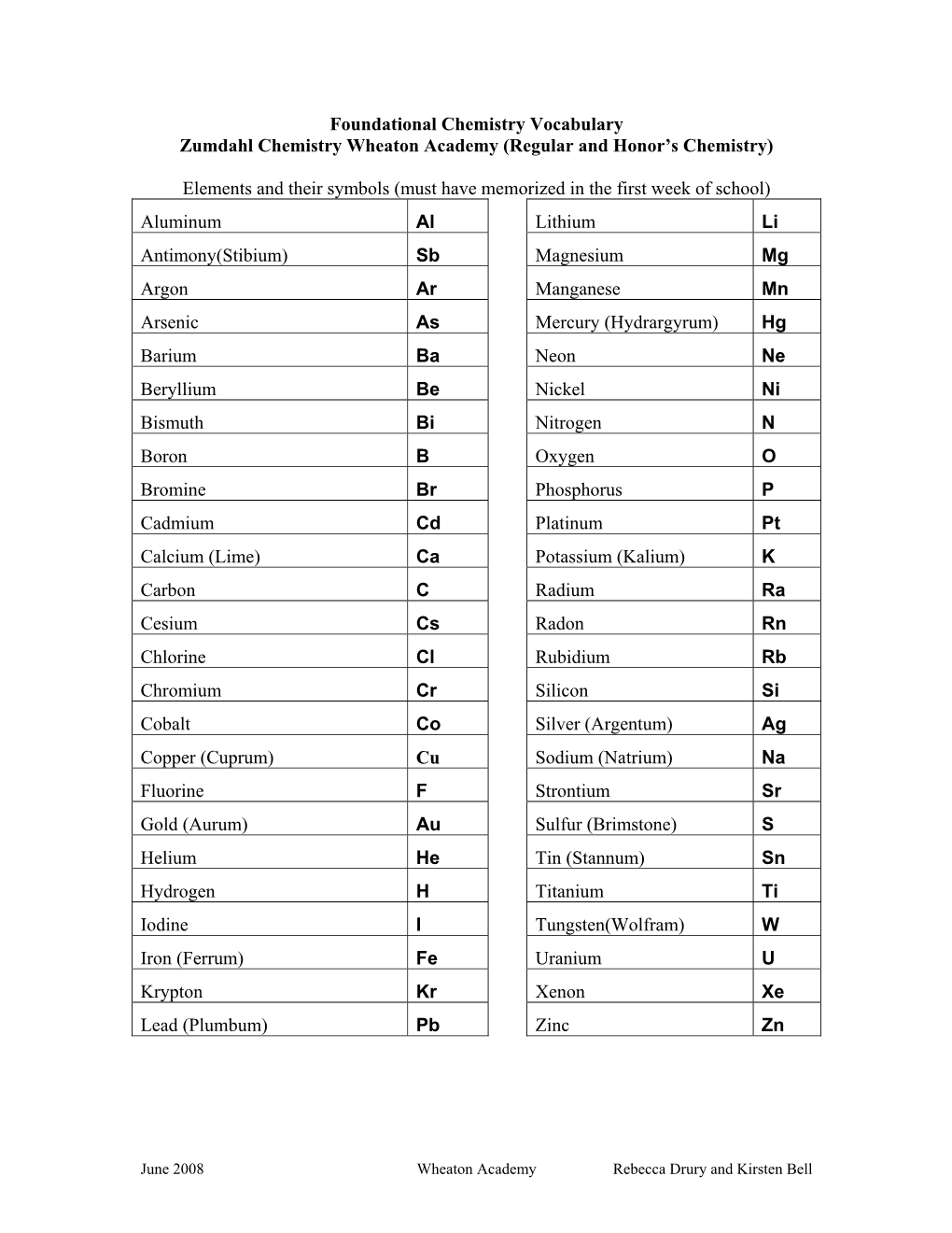 (Regular and Honor's Chemistry) Elements and Their Symbols