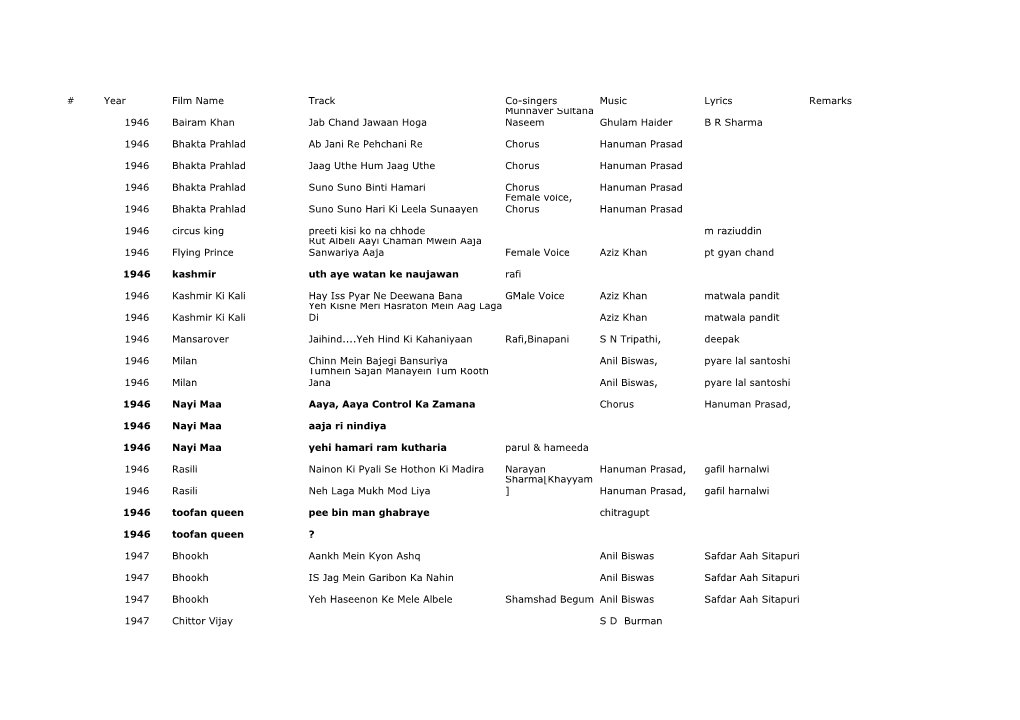 Year Film Name Track Co-Singers Music Lyrics Remarks