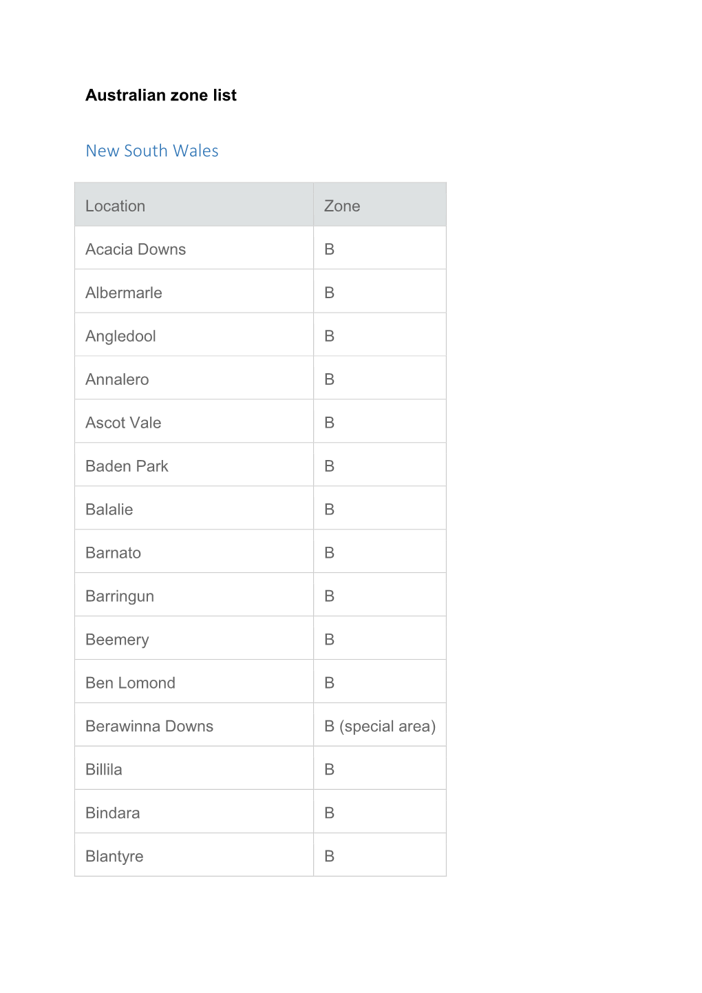 Australian Zone List