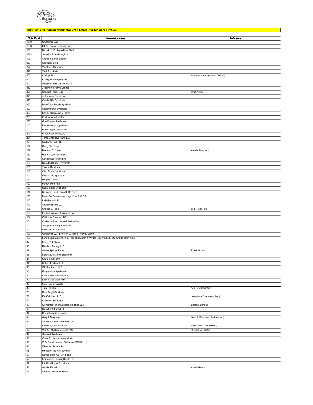 2019 Foal and Stallion Nominator Vote Totals - for Member Election