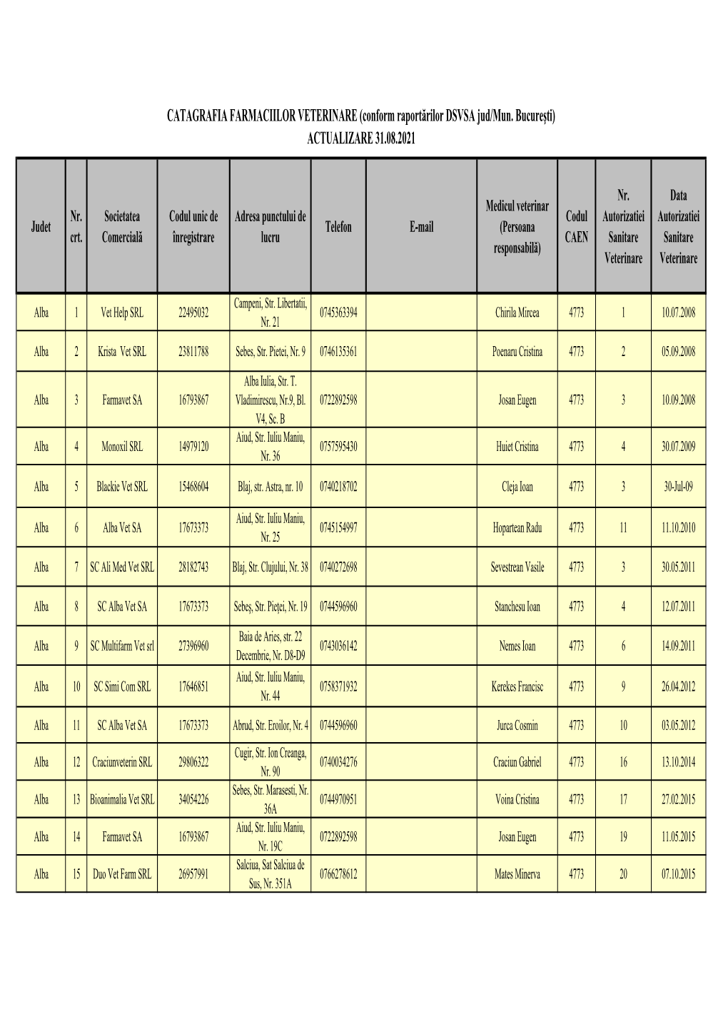 CATAGRAFIA FARMACIILOR VETERINARE (Conform Raportărilor DSVSA Jud/Mun