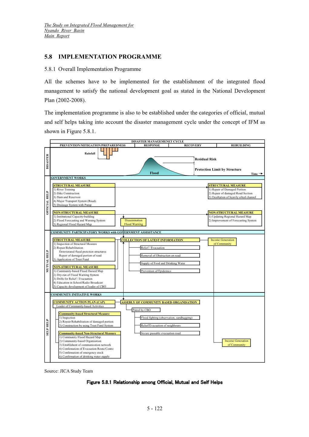 5.8 Implementation Programme