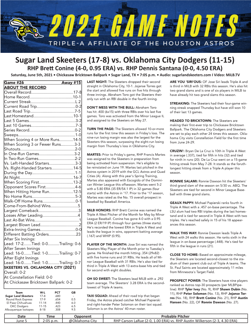 Sugar Land Skeeters (17-8) Vs. Oklahoma City Dodgers (11-15) RHP Brett Conine (4-0, 0.95 ERA) Vs