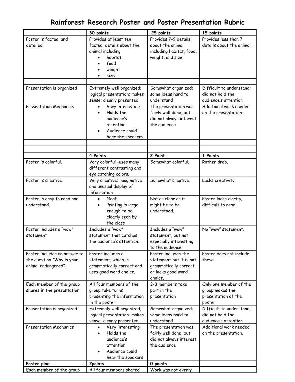 Rainforest Research Poster Rubric