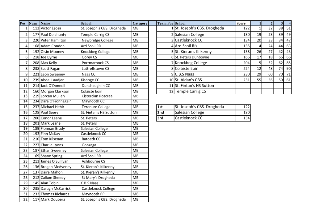 Boys Results