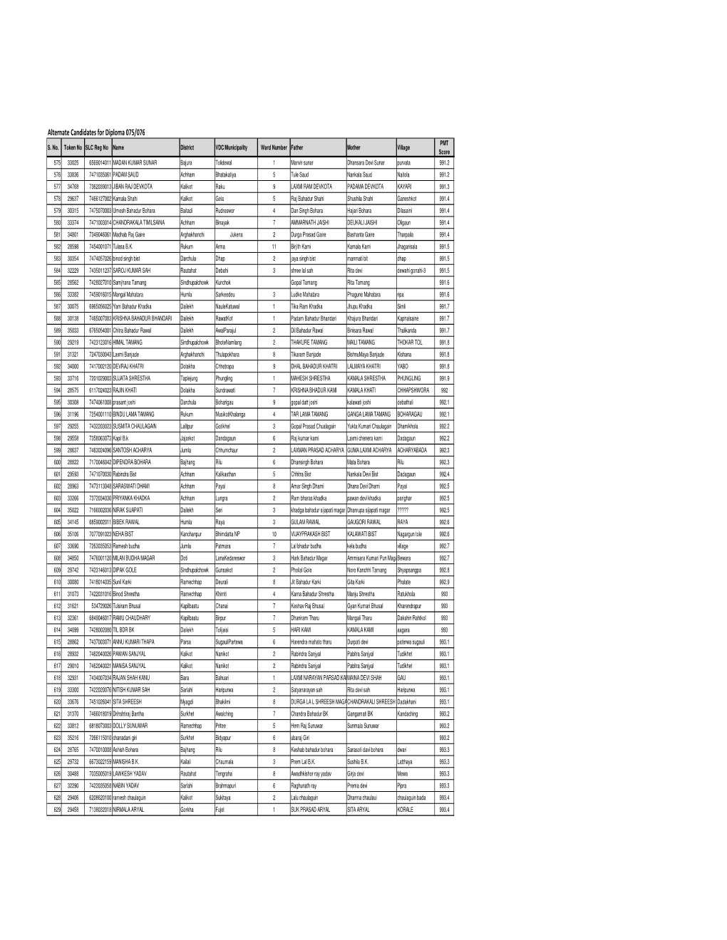 Alternate Candidates for Diploma 075/076 PMT S