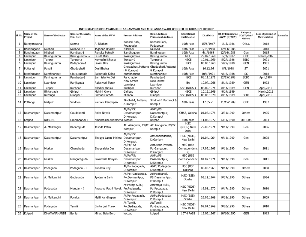 INFORMATION of DATABASE of ANGANWADI and MINI ANGANWADI WORKER of KORAPUT DISRICT Category Name of the Name of the AWC / Home Address: Educational Dt