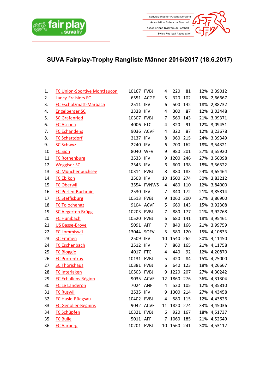 SUVA Fairplay-Trophy Rangliste Männer 2016/2017 (18.6.2017)