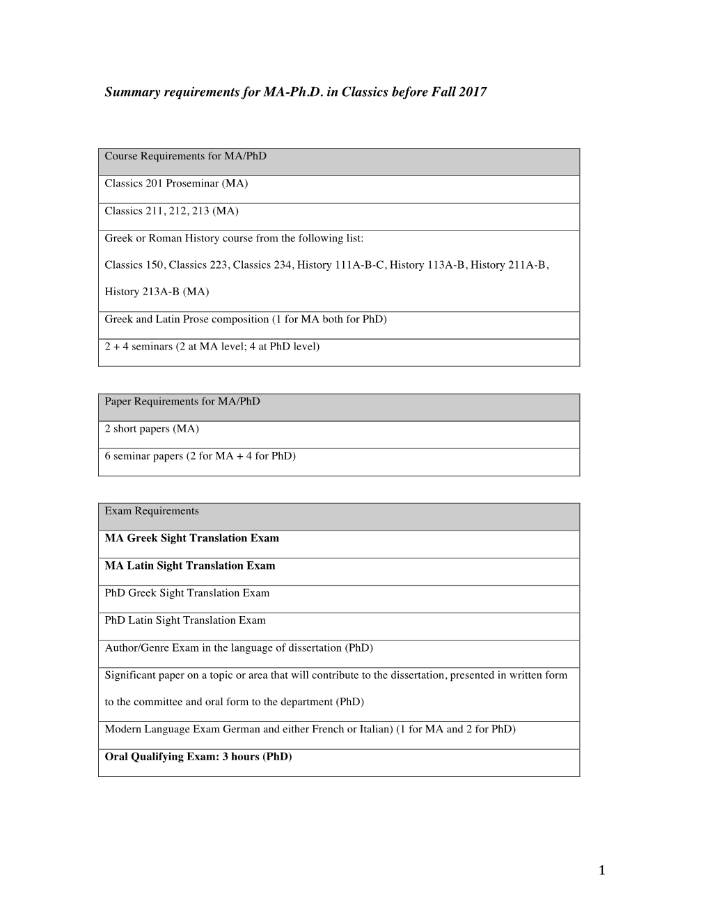 1 Summary Requirements for MA-Ph.D. in Classics Before Fall 2017