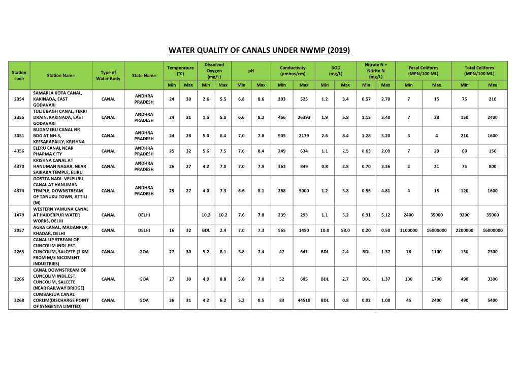 Water Quality of Canals Under Nwmp (2019)