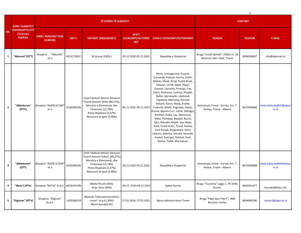 KONTAKT NR. EMRI I SUBJEKTIT (OSHMA)IPTV/OTT /Internet