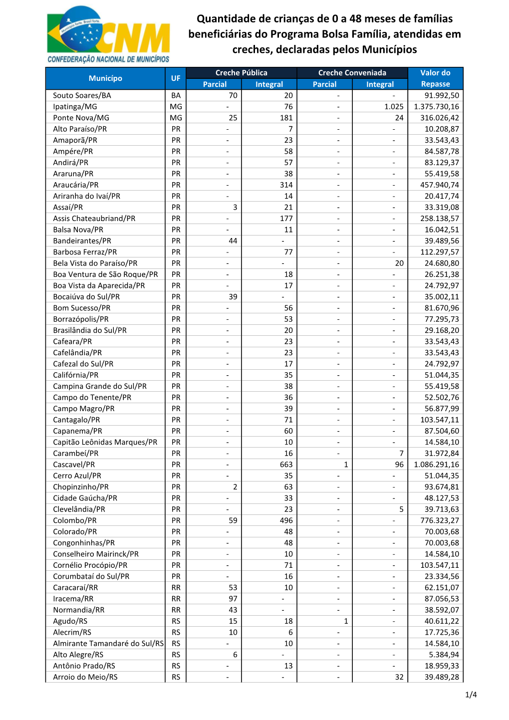 Quantidade De Crianças De 0 a 48 Meses De Famílias Beneficiárias Do Programa Bolsa Família, Atendidas Em Creches, Declaradas Pelos Municípios