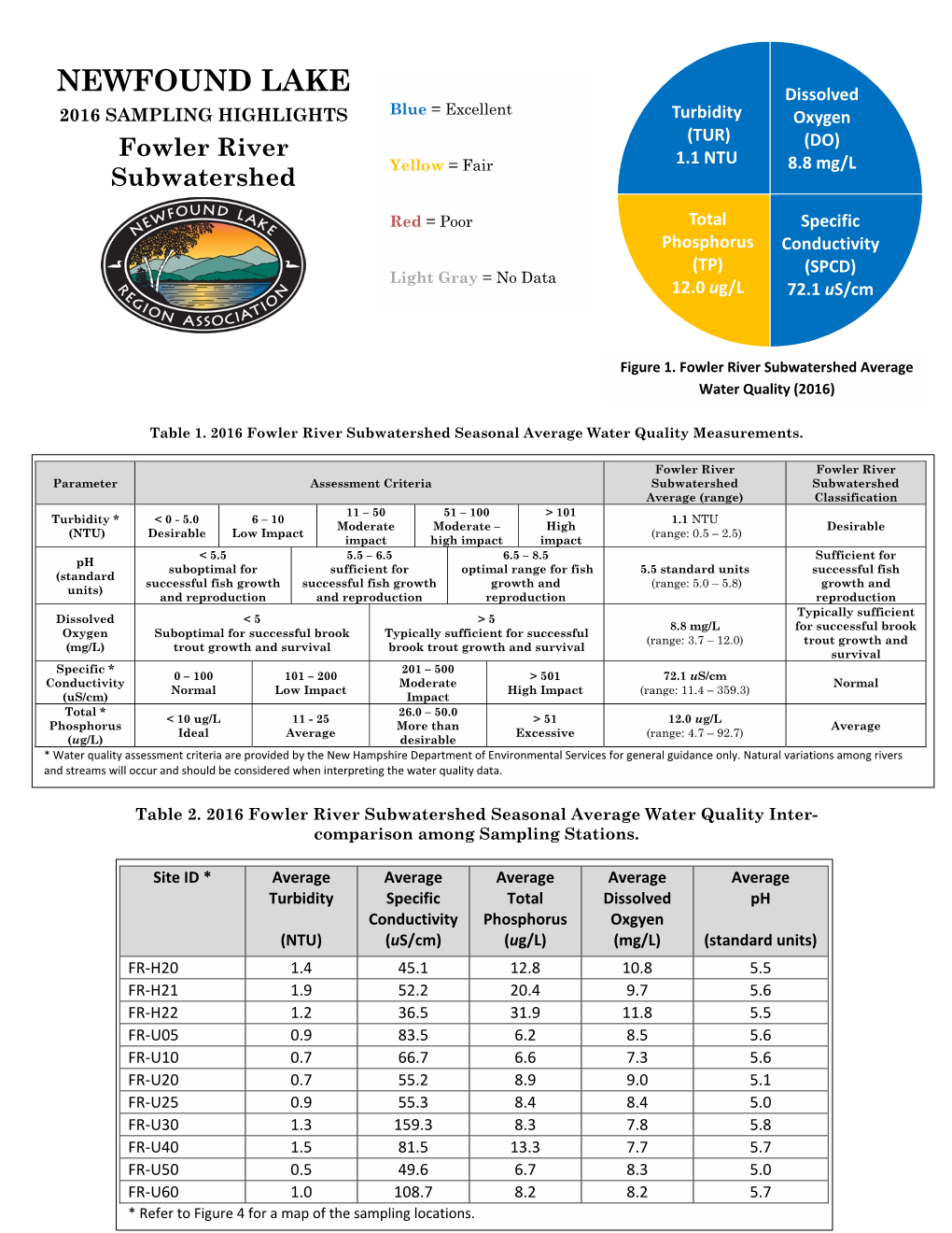 Fowler River Subwatershed Average Water Quality (2016)