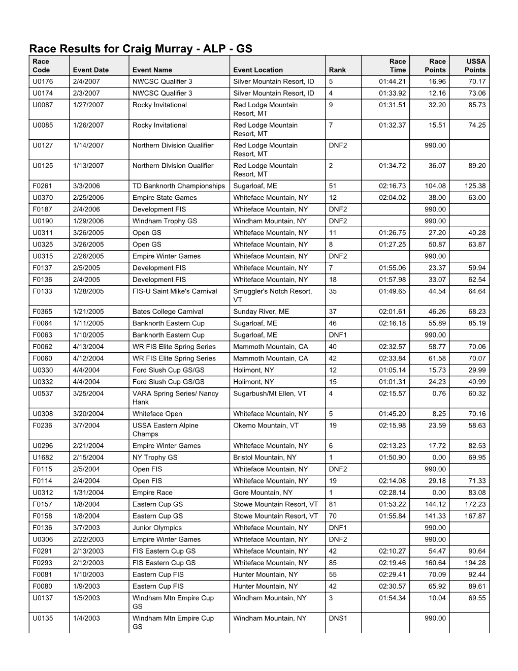 Race Results for Craig Murray