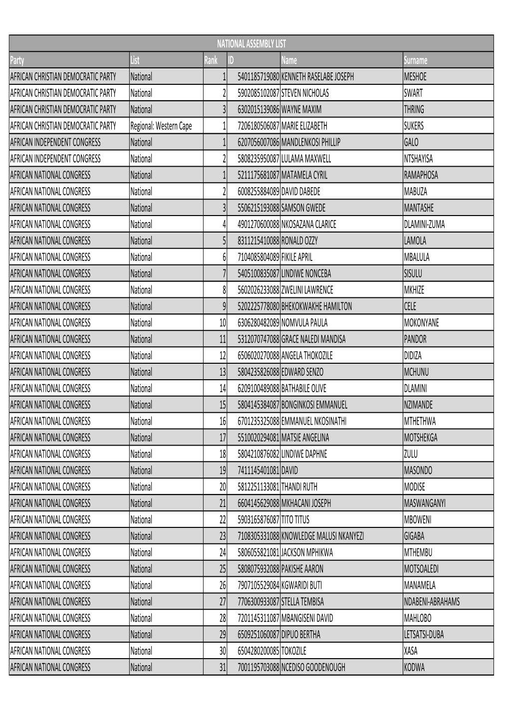 National (Incl Regional) Seats Assigned