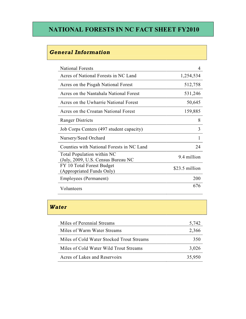 National Forests in Nc Fact Sheet Fy2010