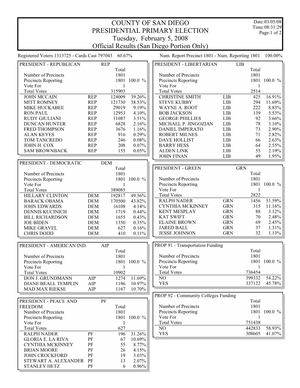 Gems Election Summary Report