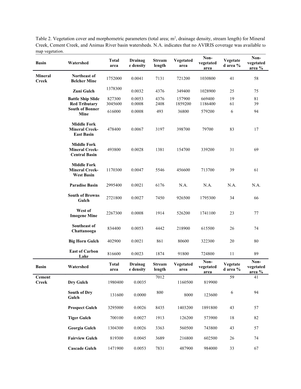 Table 2. Vegetation Cover and Morphometric Parameters (Total Area; M2, Drainage Density