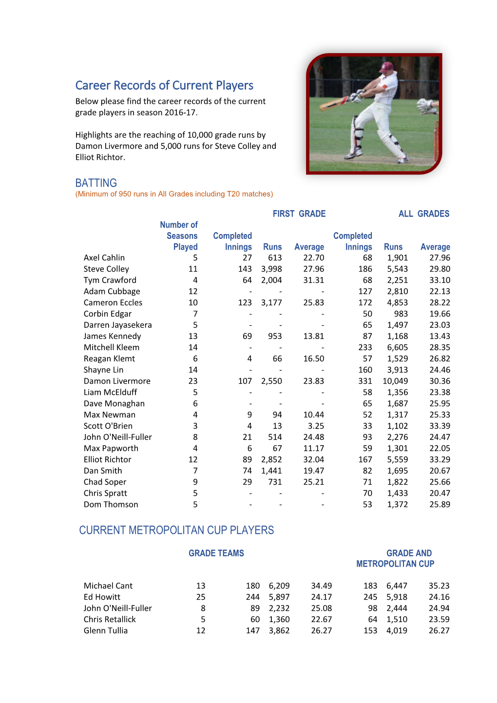 Career Records of Current Players Below Please Find the Career Records of the Current Grade Players in Season 2016-17