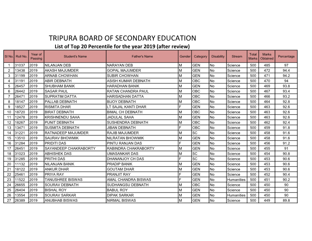 Top 20 Percentile List for MHRD Scholarship