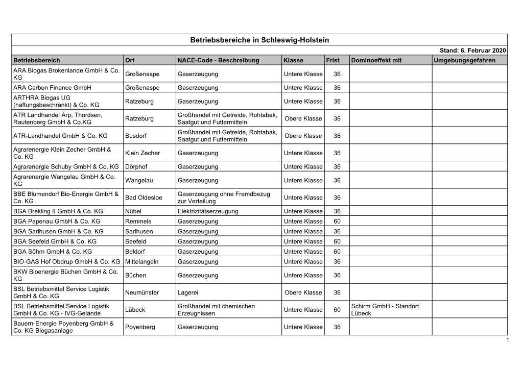 Betriebsbereiche in Schleswig-Holstein Stand: 6