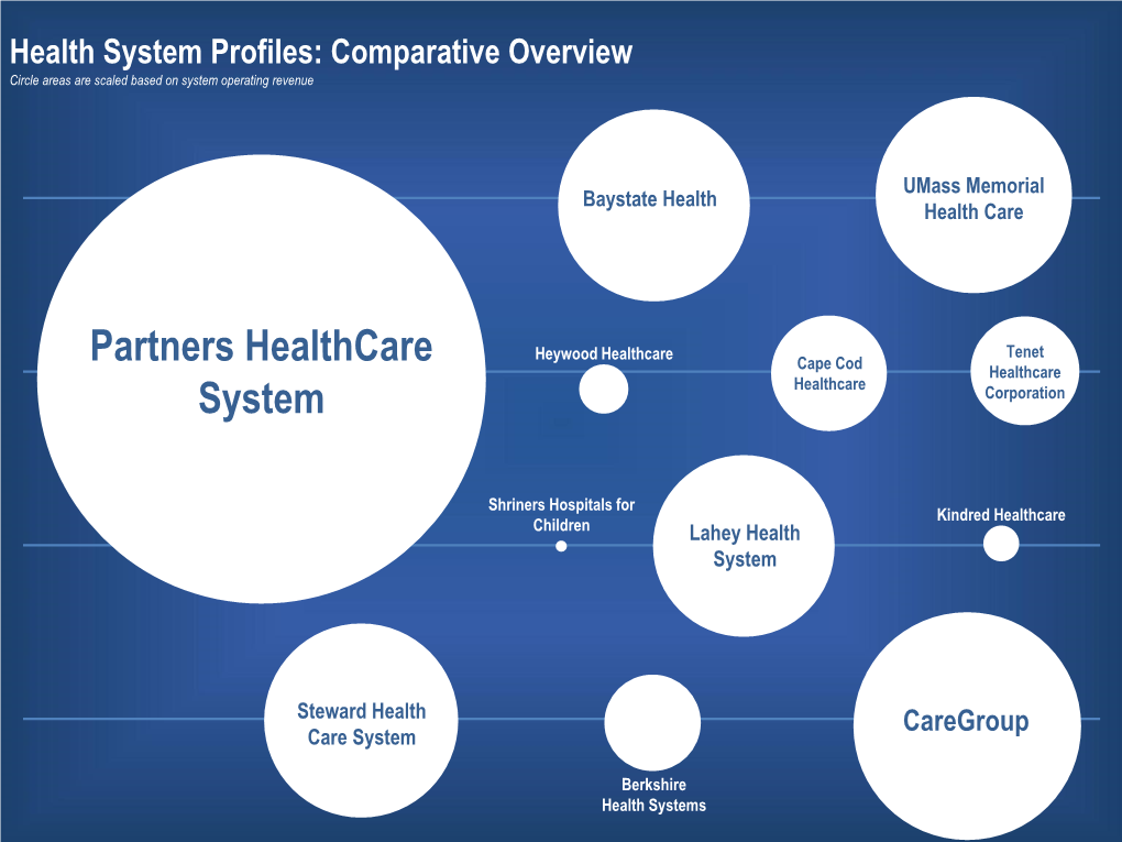Partners Healthcare System Operating Revenue Net Assets