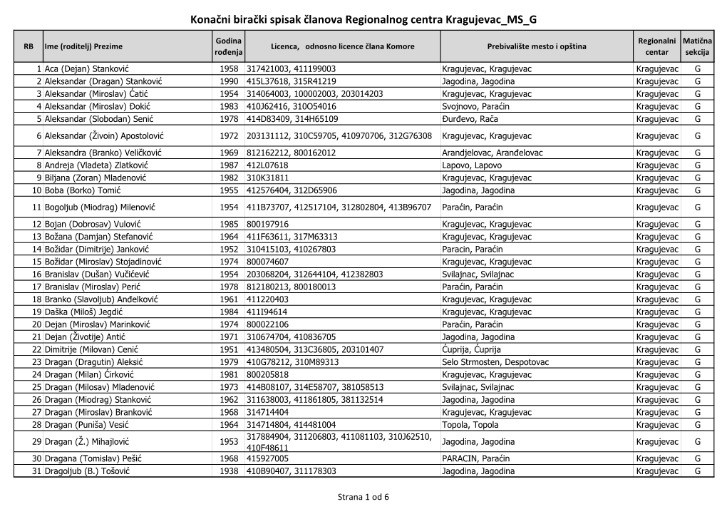 Konačni Birački Spisak Članova Regionalnog Centra Kragujevac MS G