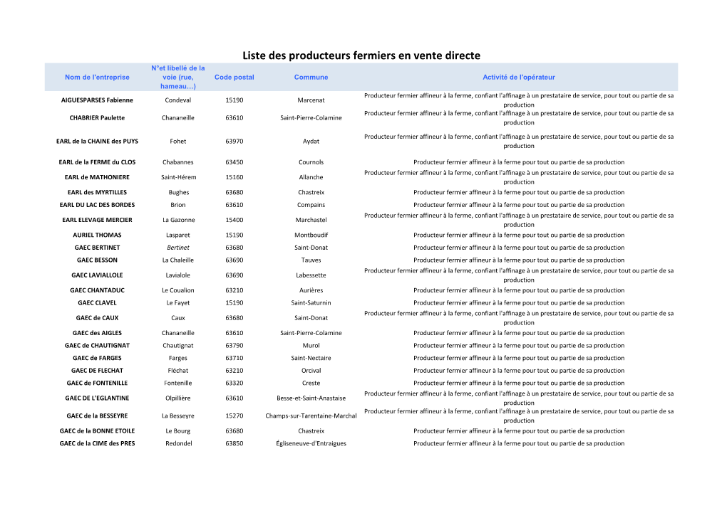 Liste Des Producteurs Fermiers En Vente Directe