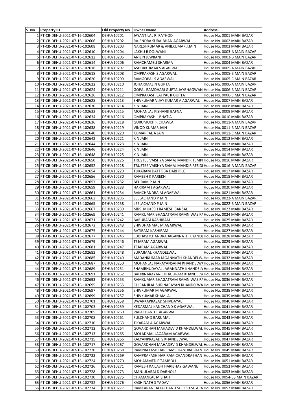 S. No Property ID Old Property No. Owner Name Address 1 PT-CB-DEHU-2021-07-16-102604 DEHU/10201 JAYANTILAL R. RATHOD House No. 0
