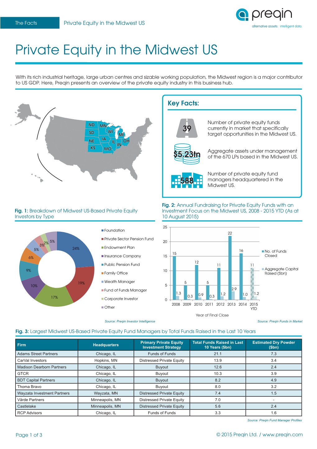 Private Equity in the Midwest US Alternative Assets