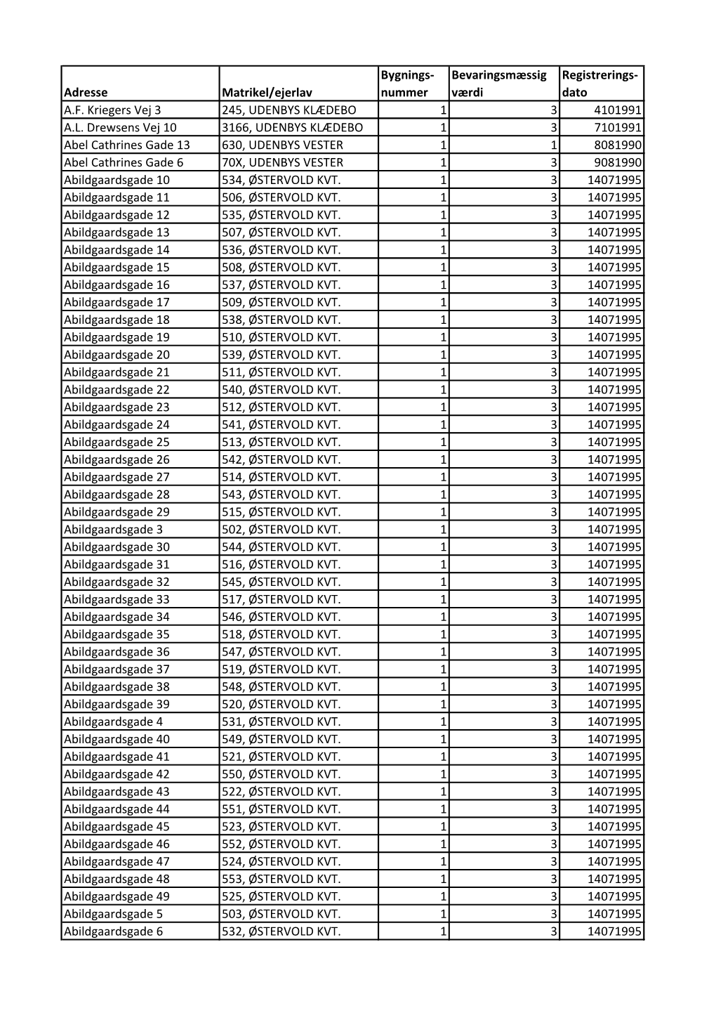 Adresse Matrikel/Ejerlav Bygnings