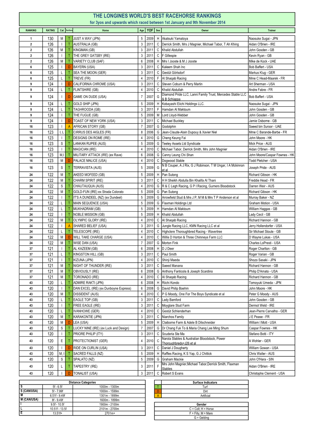 THE LONGINES WORLD's BEST RACEHORSE RANKINGS for 3Yos and Upwards Which Raced Between 1St January and 9Th November 2014